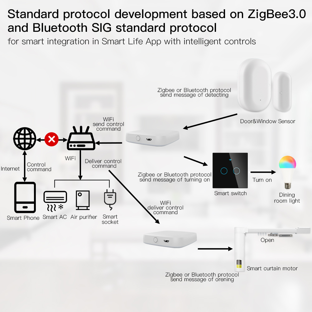 MOES Multi-mode Smart Gateway  - Matter Hub Thread recension och pris